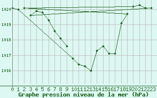 Courbe de la pression atmosphrique pour Kempten