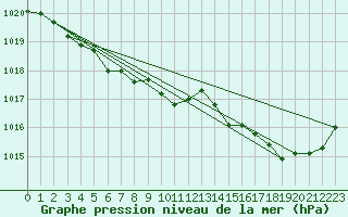 Courbe de la pression atmosphrique pour Mirepoix (09)