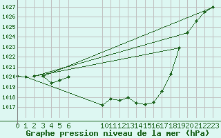 Courbe de la pression atmosphrique pour Weitensfeld