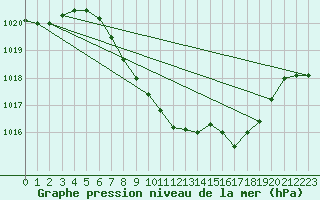 Courbe de la pression atmosphrique pour Delemont