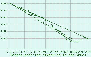 Courbe de la pression atmosphrique pour Aberdaron