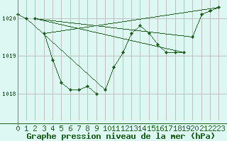 Courbe de la pression atmosphrique pour Mokp