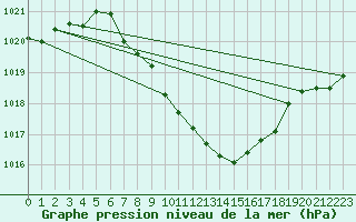 Courbe de la pression atmosphrique pour Thun