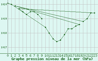 Courbe de la pression atmosphrique pour Zamosc