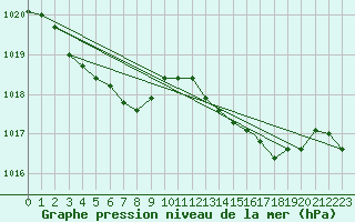 Courbe de la pression atmosphrique pour Culdrose