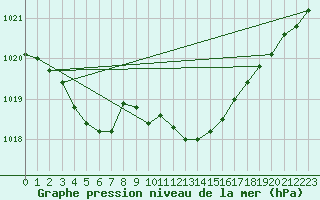 Courbe de la pression atmosphrique pour Beaucroissant (38)