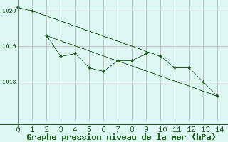 Courbe de la pression atmosphrique pour Lhospitalet (46)