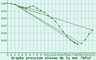 Courbe de la pression atmosphrique pour Ambrieu (01)