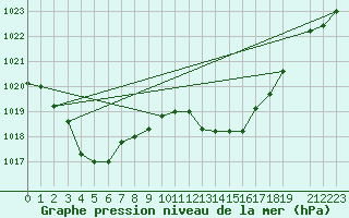 Courbe de la pression atmosphrique pour Vias (34)