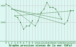 Courbe de la pression atmosphrique pour Avord (18)