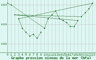 Courbe de la pression atmosphrique pour Saint-Georges-d