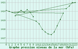 Courbe de la pression atmosphrique pour Luedenscheid