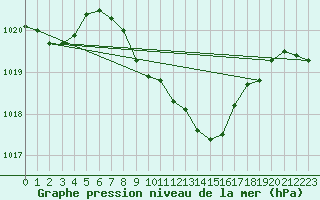 Courbe de la pression atmosphrique pour Prostejov