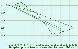 Courbe de la pression atmosphrique pour Wielun