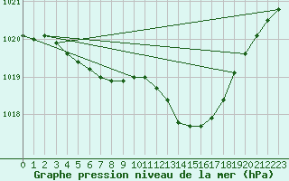 Courbe de la pression atmosphrique pour Als (30)