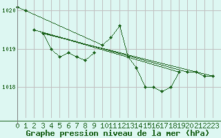 Courbe de la pression atmosphrique pour Aniane (34)