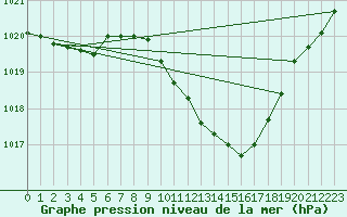 Courbe de la pression atmosphrique pour Neuhutten-Spessart