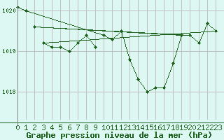 Courbe de la pression atmosphrique pour Elgoibar