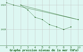 Courbe de la pression atmosphrique pour Bridlington Mrsc