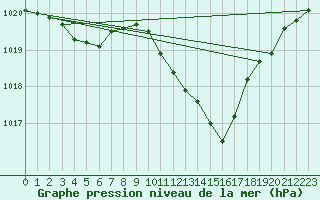 Courbe de la pression atmosphrique pour Eygliers (05)