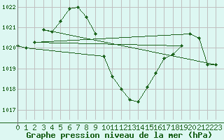 Courbe de la pression atmosphrique pour Karabk Kapullu