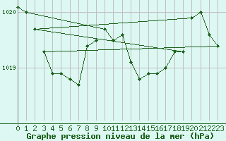 Courbe de la pression atmosphrique pour Brize Norton