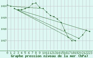 Courbe de la pression atmosphrique pour Xertigny-Moyenpal (88)