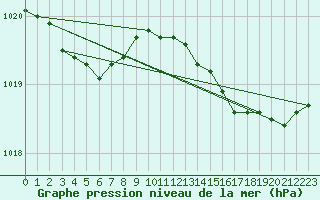 Courbe de la pression atmosphrique pour Rochefort Saint-Agnant (17)