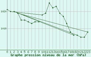 Courbe de la pression atmosphrique pour Bonnecombe - Les Salces (48)