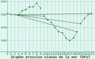 Courbe de la pression atmosphrique pour Offenbach Wetterpar