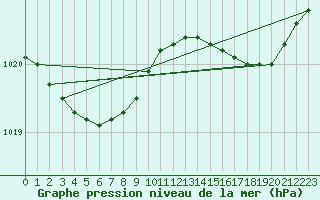 Courbe de la pression atmosphrique pour Merendree (Be)