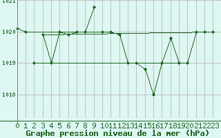 Courbe de la pression atmosphrique pour Decimomannu