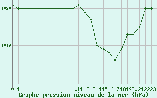 Courbe de la pression atmosphrique pour Remich (Lu)