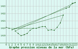 Courbe de la pression atmosphrique pour Frontenay (79)