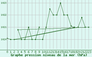 Courbe de la pression atmosphrique pour La Serena