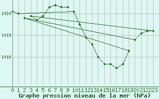 Courbe de la pression atmosphrique pour Wuerzburg