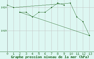 Courbe de la pression atmosphrique pour Mcon (71)