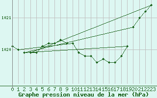 Courbe de la pression atmosphrique pour Genthin