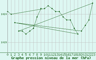 Courbe de la pression atmosphrique pour Aizenay (85)