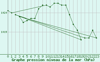 Courbe de la pression atmosphrique pour Ile Rousse (2B)