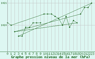 Courbe de la pression atmosphrique pour Helgoland