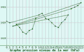 Courbe de la pression atmosphrique pour Cazaux (33)