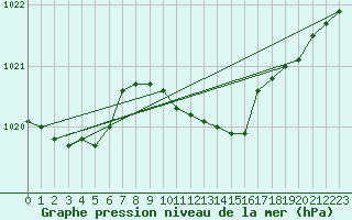 Courbe de la pression atmosphrique pour Braunlage