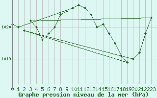 Courbe de la pression atmosphrique pour Saclas (91)