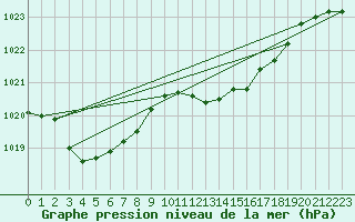 Courbe de la pression atmosphrique pour Meiringen