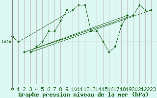 Courbe de la pression atmosphrique pour Ahaus