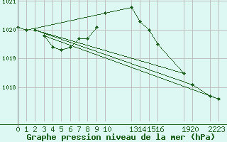 Courbe de la pression atmosphrique pour Cap de la Hague (50)