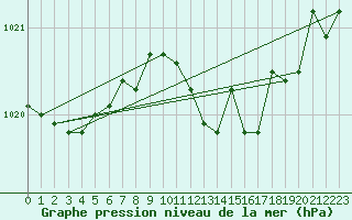 Courbe de la pression atmosphrique pour Santander (Esp)