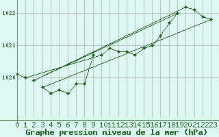 Courbe de la pression atmosphrique pour Soltau