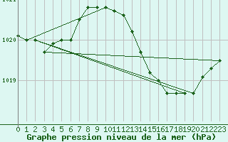 Courbe de la pression atmosphrique pour Tarare (69)